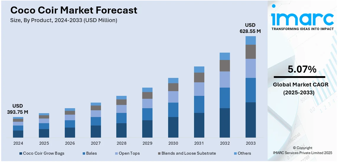 Coco-Humus-demand-2025-global-market